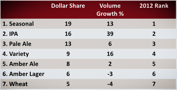 2012-beer-style-sales